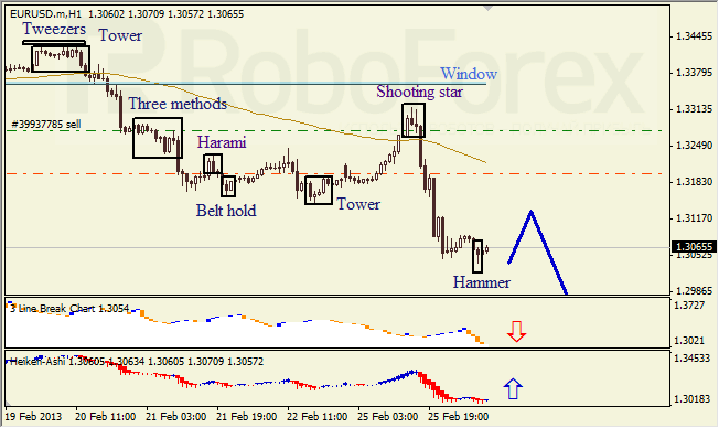 Анализ японских свечей для EUR/USD на 26.02.2013