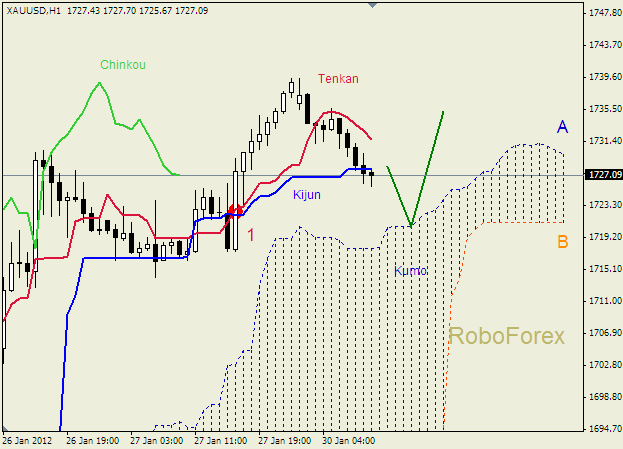 Анализ индикатора Ишимоку для  GOLD Золото на 30 января 2012