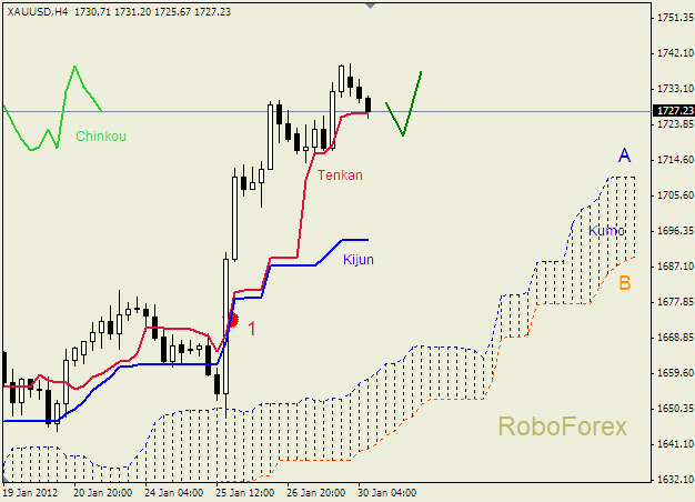 Анализ индикатора Ишимоку для  GOLD Золото на 30 января 2012