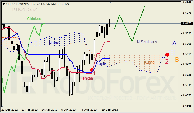 Анализ индикатора Ишимоку для GBP/USD 26.10.2013 на неделю 