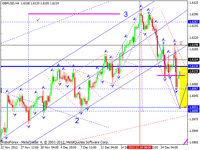 Технический анализ на 28.12.2012 EUR/USD, GBP/USD, USD/JPY, USD/CHF, AUD/USD, GOLD