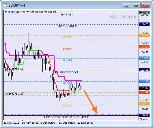Анализ уровней Мюррея для пары EUR JPY  Евро к Японской йене на 26 декабря 2011