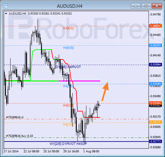 Анализ уровней Мюррея для пары AUD USD Австралийский доллар на 5 августа 2014