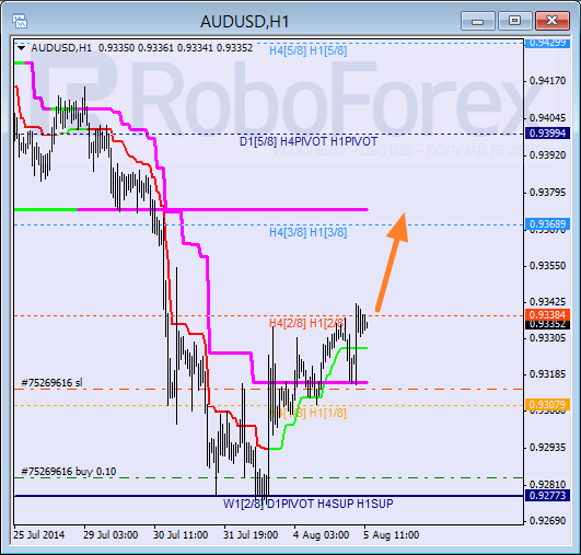 Анализ уровней Мюррея для пары AUD USD Австралийский доллар на 5 августа 2014