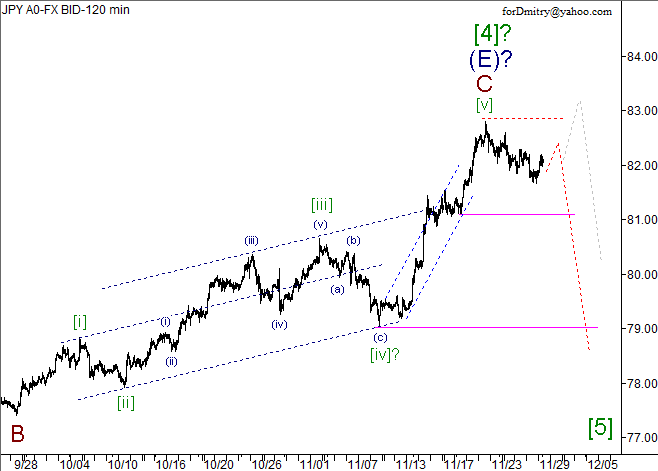 Волновой анализ пары USD/JPY на 29.11.2012