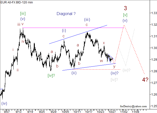 Волновой анализ пары EUR/USD на 30.10.2012