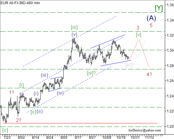 Волновой анализ пары EUR/USD на 30.10.2012