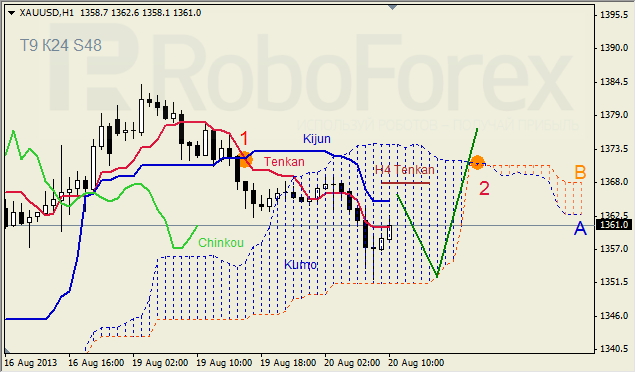 Анализ индикатора Ишимоку для GOLD на 20.08.2013