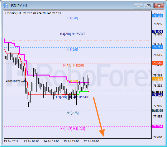 Анализ уровней Мюррея для пары USD JPY  Доллар США к Иене на 27 июля 2012