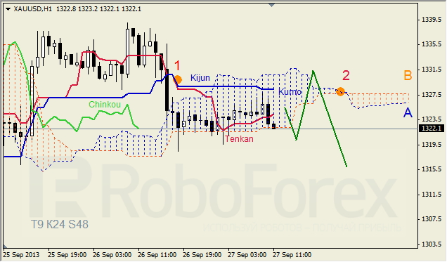 Анализ индикатора Ишимоку для GOLD на 27.09.2013