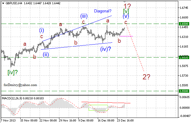 Волновой анализ EUR/USD, GBP/USD, USD/CHF и USD/JPY на 27.12.2013