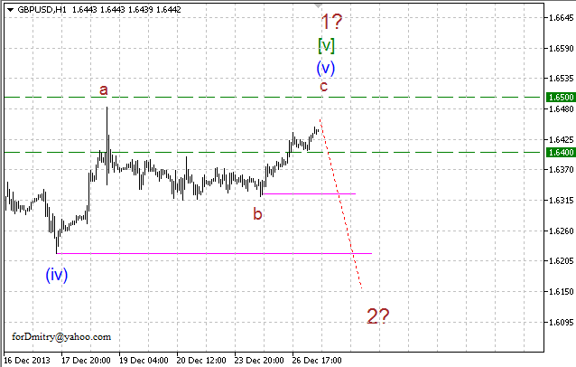 Волновой анализ EUR/USD, GBP/USD, USD/CHF и USD/JPY на 27.12.2013