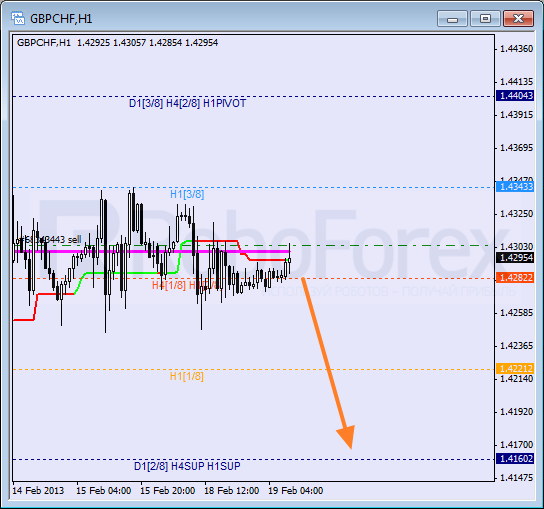 Анализ уровней Мюррея для пары GBP CHF Фунт к Швейцарскому франку на 19 февраля 2013