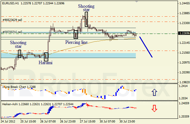 Анализ японских свечей для пары EUR USD Евро - доллар на 31 июля 2012