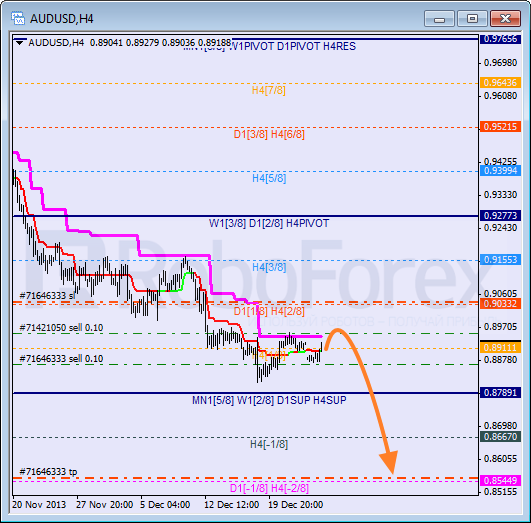 Анализ уровней Мюррея на 27 декабря 2013  AUD USD Австралийский доллар