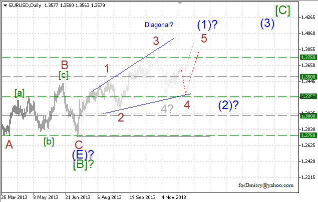 Волновой анализ EUR/USD, GBP/USD, USD/CHF и USD/JPY на 28.11.2013