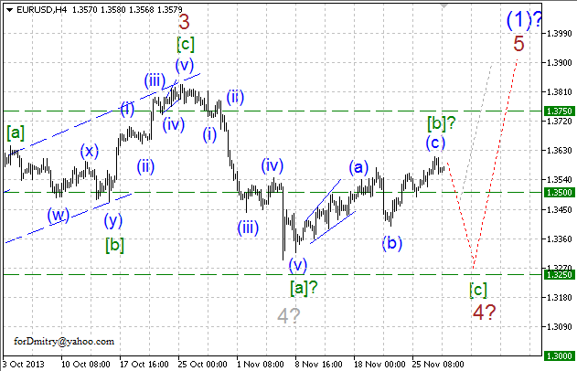 Волновой анализ EUR/USD, GBP/USD, USD/CHF и USD/JPY на 28.11.2013