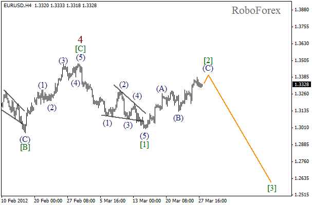 Волновой анализ пары EUR USD Евро Доллар на 28 марта 2012