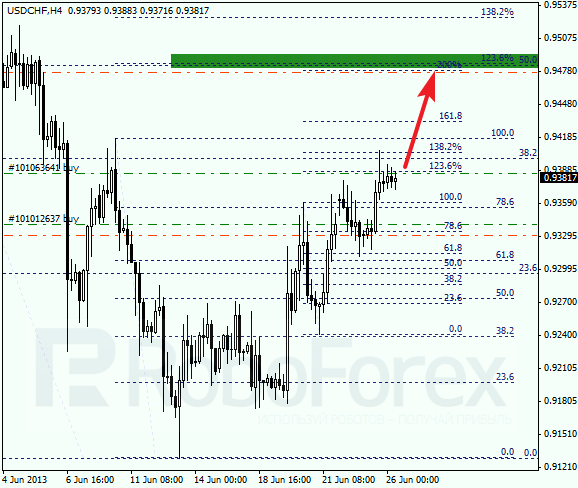 Анализ по Фибоначчи для USD/CHF на 26 июня 2013