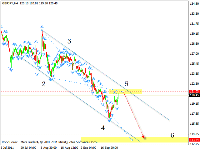 Технический анализ и форекс прогноз пары GBP JPY Фунт Иена на 30 сентября 2011