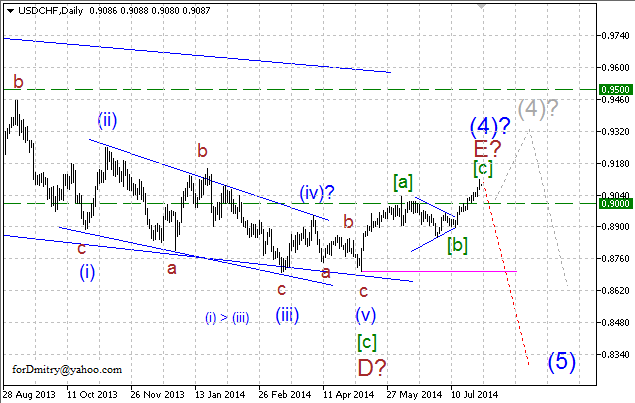 Волновой анализ EUR/USD, GBP/USD, USD/CHF и USD/JPY на 31.07.2014