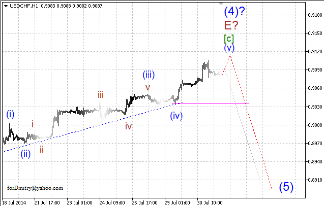 Волновой анализ EUR/USD, GBP/USD, USD/CHF и USD/JPY на 31.07.2014