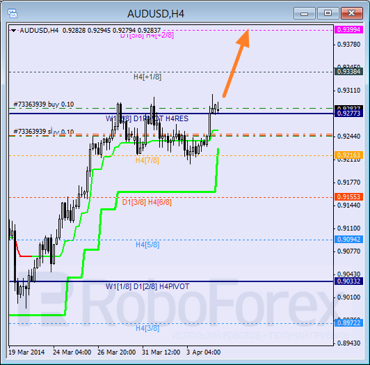 Анализ уровней Мюррея для пары AUD USD Австралийский доллар на 7 апреля 2014