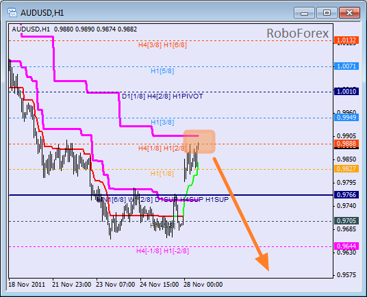 Анализ уровней Мюррея для пары AUD USD  Австралийский доллар на 28 ноября 2011