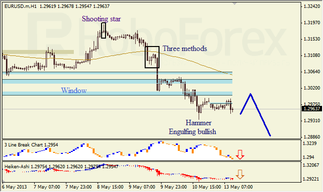 Анализ японских свечей для EUR/USD на 13.05.2013