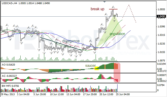 Анализ индикаторов Б. Вильямса для USD/CAD на 26.06.2013