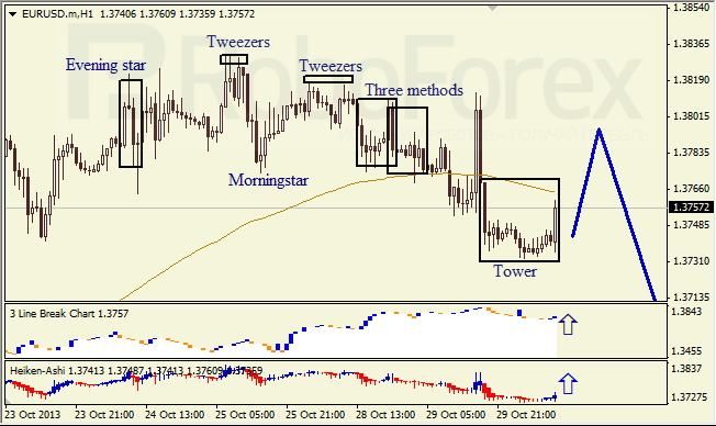 Анализ японских свечей для EUR/USD на 30.10.2013