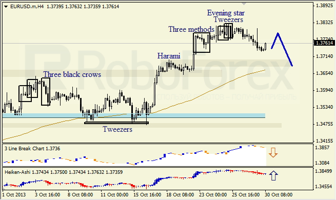 Анализ японских свечей для EUR/USD на 30.10.2013