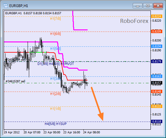 Анализ уровней Мюррея для пары EUR GBP Евро к Британскому фунту на 24 апреля 2012