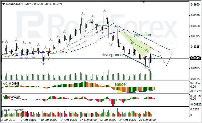 Анализ индикаторов Б. Вильямса для NZD/USD на 31.10.2013