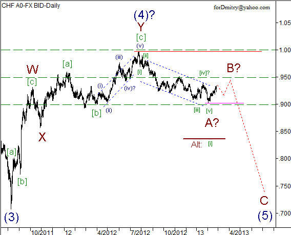 Волновой анализ пары USD/CHF на 26.02.2013