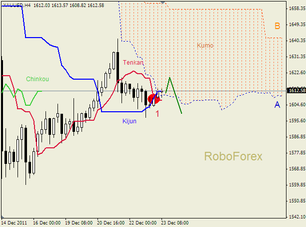 Анализ индикатора Ишимоку для  GOLD Золото на 23 декабря 2011