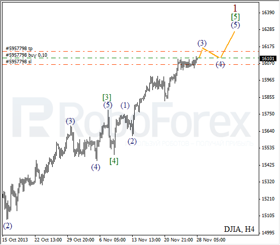 Волновой анализ на 28 ноября 2013 Индекс DJIA Доу-Джонс