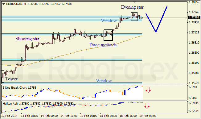 Анализ японских свечей для EUR/USD и USD/JPY на 19.02.2014