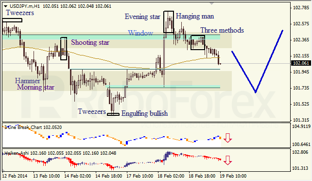 Анализ японских свечей для EUR/USD и USD/JPY на 19.02.2014