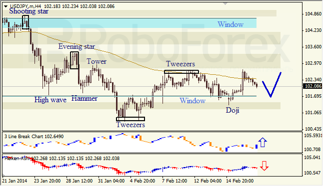 Анализ японских свечей для EUR/USD и USD/JPY на 19.02.2014