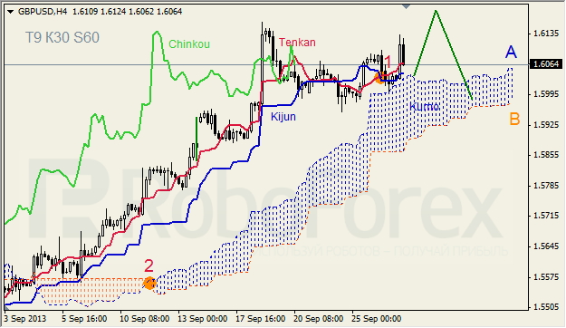 Анализ индикатора Ишимоку для GBP/USD на 27.09.2013