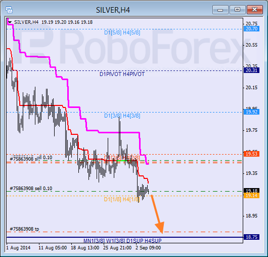 Анализ уровней Мюррея для SILVER Серебро на 4 сентября 2014