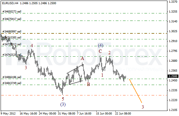 Волновой анализ пары EUR USD Евро Доллар на 27 июня 2012