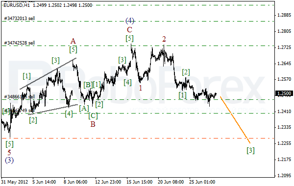 Волновой анализ пары EUR USD Евро Доллар на 27 июня 2012