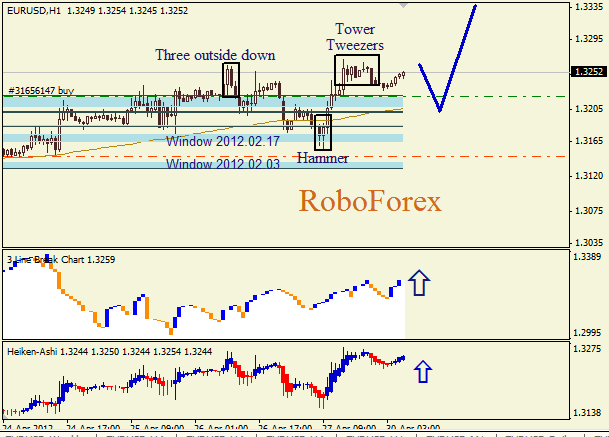 Анализ японских свечей для пары  EUR USD  Евро - доллар на 30 апреля 2012