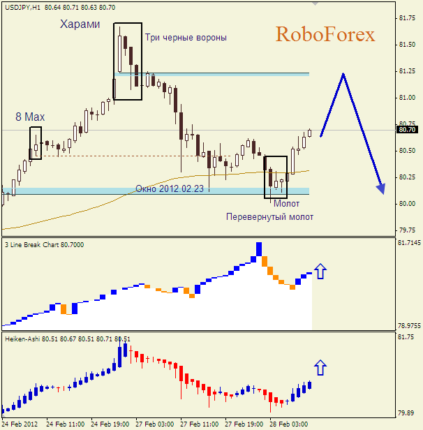 Анализ японских свечей для пары  USD JPY Доллар-йена на 28 февраля 2012