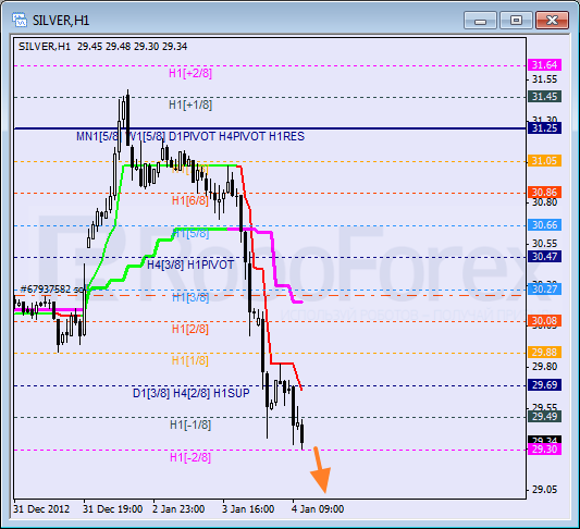 Анализ уровней Мюррея для SILVER Серебро на 4 января 2013