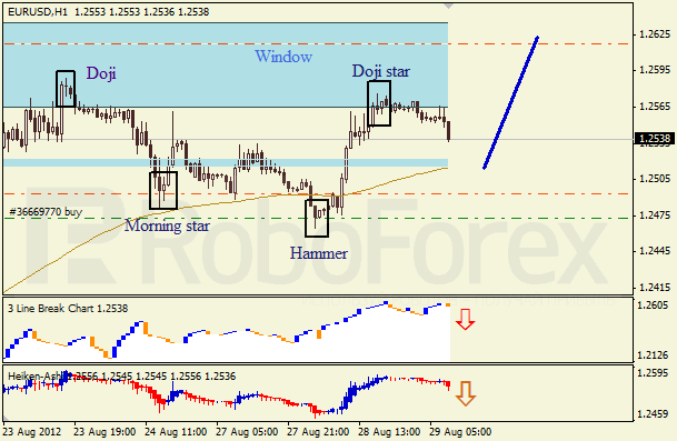 Анализ японских свечей для пары EUR USD Евро - доллар на 29 августа 2012