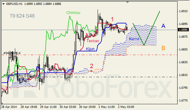Анализ индикатора Ишимоку для GBP/USD и GOLD на 02.05.2014