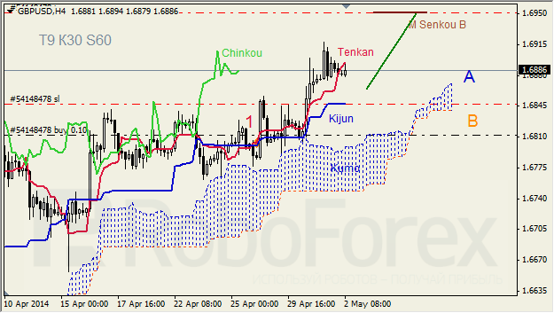 Анализ индикатора Ишимоку для GBP/USD и GOLD на 02.05.2014
